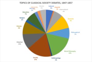 Pie chart showing the topics of debates at the University of St Andrews. The most popular topics were moral philosophical, and societal.